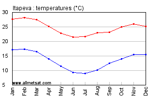 Itapeva, Sao Paulo Brazil Annual Temperature Graph